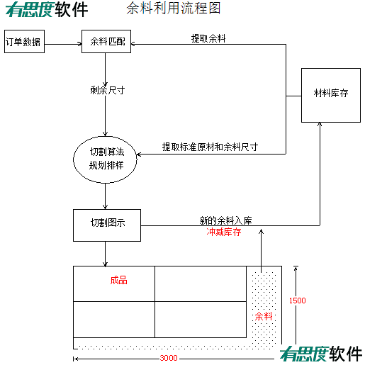 板材下脚料利用流程图 板材下脚料利用流程图